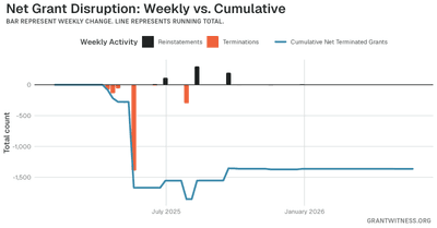 Column chart of weekly grant disruptions since February 2025. Columns below the axis are that week's terminations, columns above it are reinstatements, and a line tracks the cumulative net number of grants still terminated.