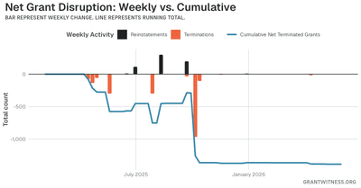 Column chart of weekly grant disruptions since February 2025. Columns below the axis are that week's terminations, columns above it are reinstatements, and a line tracks the cumulative net number of grants still terminated.