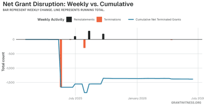 Column chart of weekly grant disruptions since February 2025. Columns below the axis are that week's terminations, columns above it are reinstatements, and a line tracks the cumulative net number of grants still terminated.