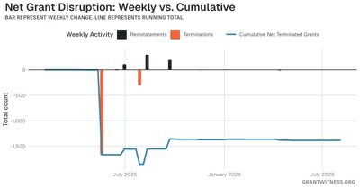 Column chart of weekly grant disruptions since February 2025. Columns below the axis are that week's terminations, columns above it are reinstatements, and a line tracks the cumulative net number of grants still terminated.