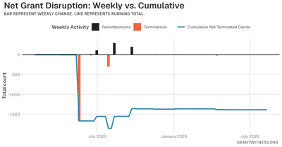Column chart of weekly grant disruptions since February 2025. Columns below the axis are that week's terminations, columns above it are reinstatements, and a line tracks the cumulative net number of grants still terminated.