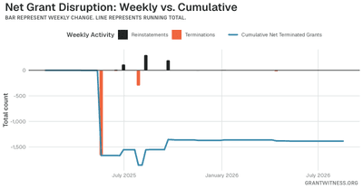 Column chart of weekly grant disruptions since February 2025. Columns below the axis are that week's terminations, columns above it are reinstatements, and a line tracks the cumulative net number of grants still terminated.