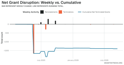 Column chart of weekly grant disruptions since February 2025. Columns below the axis are that week's terminations, columns above it are reinstatements, and a line tracks the cumulative net number of grants still terminated.