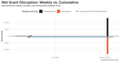 Column chart of weekly grant disruptions since February 2025. Columns below the axis are that week's terminations, columns above it are reinstatements, and a line tracks the cumulative net number of grants still terminated.
