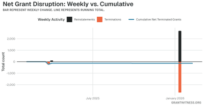 Column chart of weekly grant disruptions since February 2025. Columns below the axis are that week's terminations, columns above it are reinstatements, and a line tracks the cumulative net number of grants still terminated.