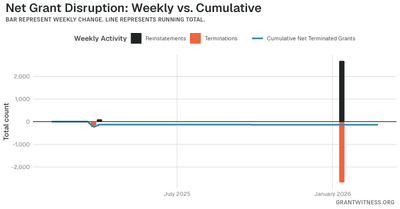 Column chart of weekly grant disruptions since February 2025. Columns below the axis are that week's terminations, columns above it are reinstatements, and a line tracks the cumulative net number of grants still terminated.