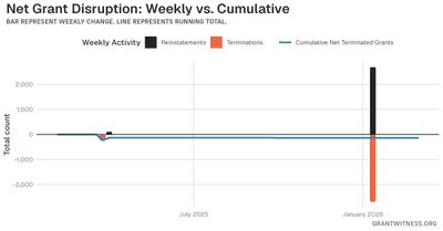 Column chart of weekly grant disruptions since February 2025. Columns below the axis are that week's terminations, columns above it are reinstatements, and a line tracks the cumulative net number of grants still terminated.