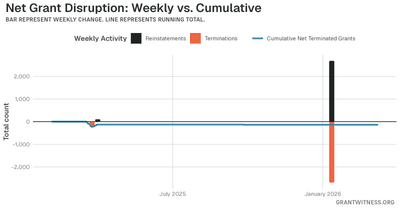 Column chart of weekly grant disruptions since February 2025. Columns below the axis are that week's terminations, columns above it are reinstatements, and a line tracks the cumulative net number of grants still terminated.