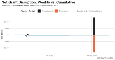 Column chart of weekly grant disruptions since February 2025. Columns below the axis are that week's terminations, columns above it are reinstatements, and a line tracks the cumulative net number of grants still terminated.