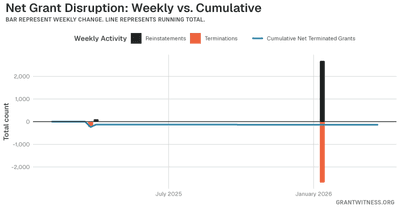 Column chart of weekly grant disruptions since February 2025. Columns below the axis are that week's terminations, columns above it are reinstatements, and a line tracks the cumulative net number of grants still terminated.