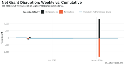 Column chart of weekly grant disruptions since February 2025. Columns below the axis are that week's terminations, columns above it are reinstatements, and a line tracks the cumulative net number of grants still terminated.