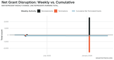 Column chart of weekly grant disruptions since February 2025. Columns below the axis are that week's terminations, columns above it are reinstatements, and a line tracks the cumulative net number of grants still terminated.