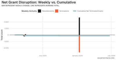 Column chart of weekly grant disruptions since February 2025. Columns below the axis are that week's terminations, columns above it are reinstatements, and a line tracks the cumulative net number of grants still terminated.