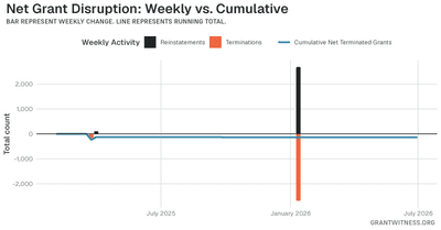 Column chart of weekly grant disruptions since February 2025. Columns below the axis are that week's terminations, columns above it are reinstatements, and a line tracks the cumulative net number of grants still terminated.