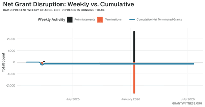 Column chart of weekly grant disruptions since February 2025. Columns below the axis are that week's terminations, columns above it are reinstatements, and a line tracks the cumulative net number of grants still terminated.