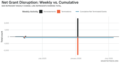 Column chart of weekly grant disruptions since February 2025. Columns below the axis are that week's terminations, columns above it are reinstatements, and a line tracks the cumulative net number of grants still terminated.