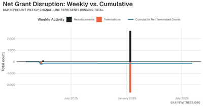 Column chart of weekly grant disruptions since February 2025. Columns below the axis are that week's terminations, columns above it are reinstatements, and a line tracks the cumulative net number of grants still terminated.