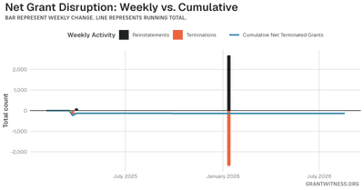 Column chart of weekly grant disruptions since February 2025. Columns below the axis are that week's terminations, columns above it are reinstatements, and a line tracks the cumulative net number of grants still terminated.