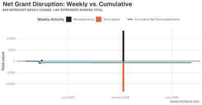 Column chart of weekly grant disruptions since February 2025. Columns below the axis are that week's terminations, columns above it are reinstatements, and a line tracks the cumulative net number of grants still terminated.