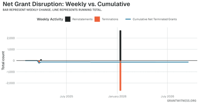 Column chart of weekly grant disruptions since February 2025. Columns below the axis are that week's terminations, columns above it are reinstatements, and a line tracks the cumulative net number of grants still terminated.