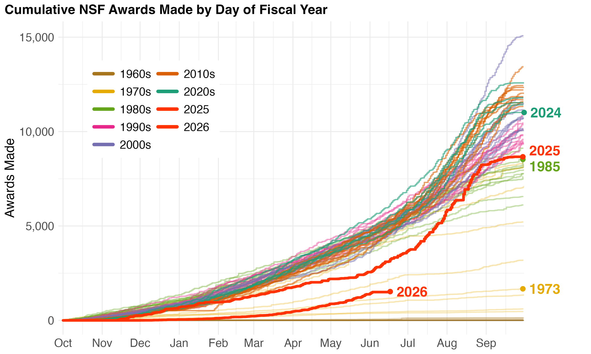 A line graph titled “Cumulative NSF Awards Made by Day of Fiscal Year”
shows cumulative NSF award counts from October to September across six
decades. A color-coded legend groups lines by decade from the 1960s
through the 2020s. Most historical lines rise steeply and cluster
between 5,000 and 15,000 awards by fiscal year end. A thick bright red
line labeled “2026” runs far below every other year, reaching only about
3,500 awards by mid-June. Year-end labels on the right show FY2024 in
teal at the top (around 10,500 awards), FY2025 in dark red (around
9,500), and FY1985 in green nearby. At the bottom, “1973” in gold marks
the historical year whose full-year trajectory most closely matches
FY2026's current pace.