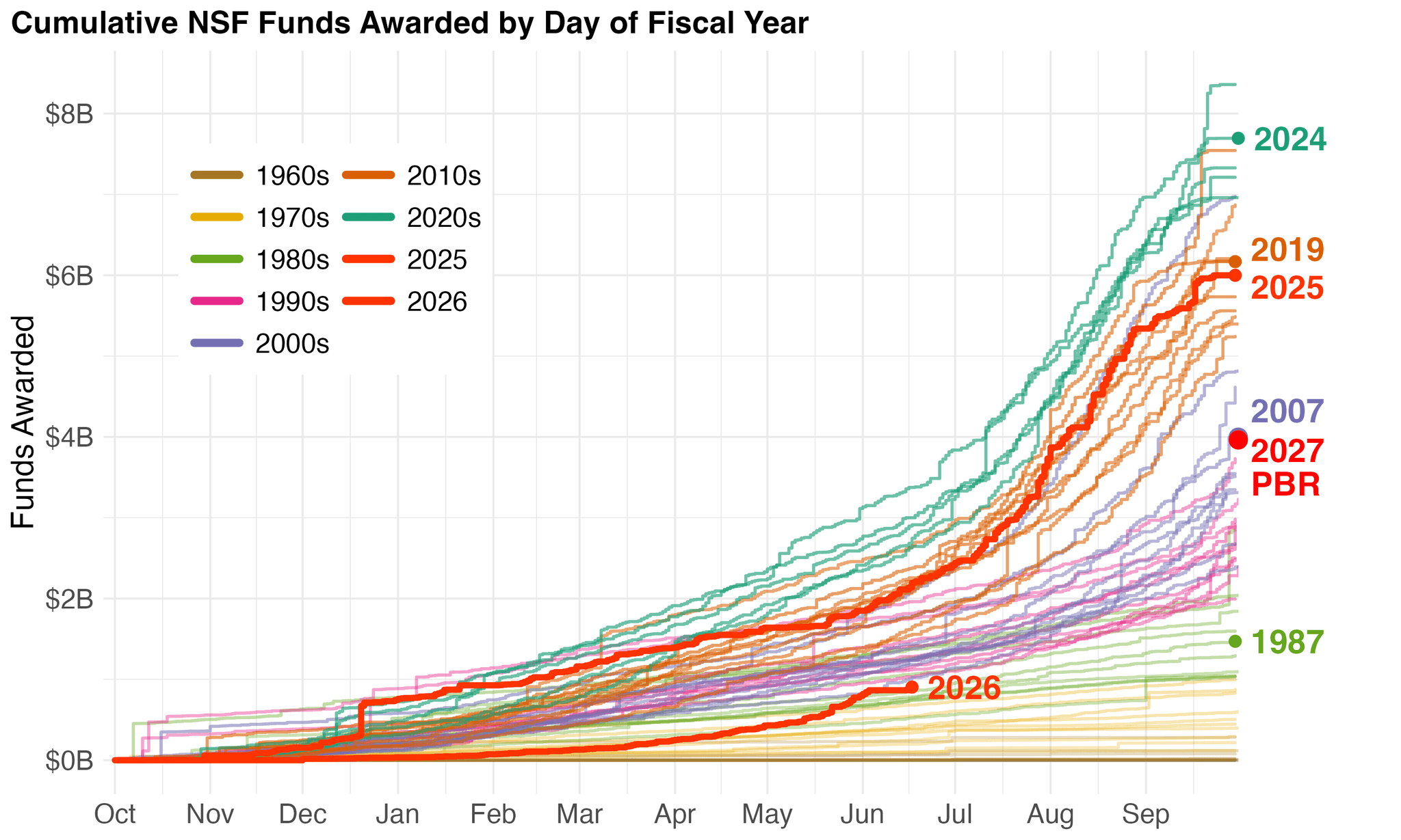 A line graph titled “Cumulative NSF Funds Awarded by Day of Fiscal
Year” shows cumulative dollar amounts from October to September. A
color-coded legend groups lines by decade from the 1960s through the
2020s, with recent years reaching $6–8 billion by fiscal year end. A
thick bright red line labeled “2026” runs far below all other years,
reaching only about $1.7 billion by mid-June. Year-end labels on the
right show FY2024 in teal at the top (around $8 billion), FY2025 and
FY2019 clustered near $6 billion, and FY2007 in purple at around $4
billion. A red dot marks the FY2027 President's Budget Request level at
roughly $3.5 billion, with “2007” labeled as the closest historical
year-end value. “1987” in green at the bottom (around $1.9 billion)
marks the historical year closest to FY2026's current
pace.