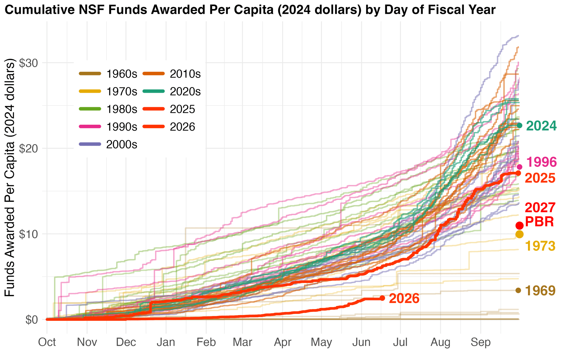 A line graph titled “Cumulative NSF Funds Awarded Per Capita (2024
dollars) by Day of Fiscal Year” shows inflation-adjusted per-capita NSF
funding from October to September. A color-coded legend groups lines by
decade from the 1960s through the 2020s. A thick bright red line labeled
“2026” runs far below all other years, reaching only about $3–4 per
person by mid-June. Year-end labels on the right show FY2024 in teal at
the top (around $23 per capita), FY2025 in dark red (around $17), and
“1987” in green (around $15). A red dot marks the FY2027 President's
Budget Request at roughly $11 per capita, with “1973” in gold labeled
as the closest historical year-end value. “1969” in brown at the very
bottom (around $5) marks the historical year most closely matching
FY2026's current pace.