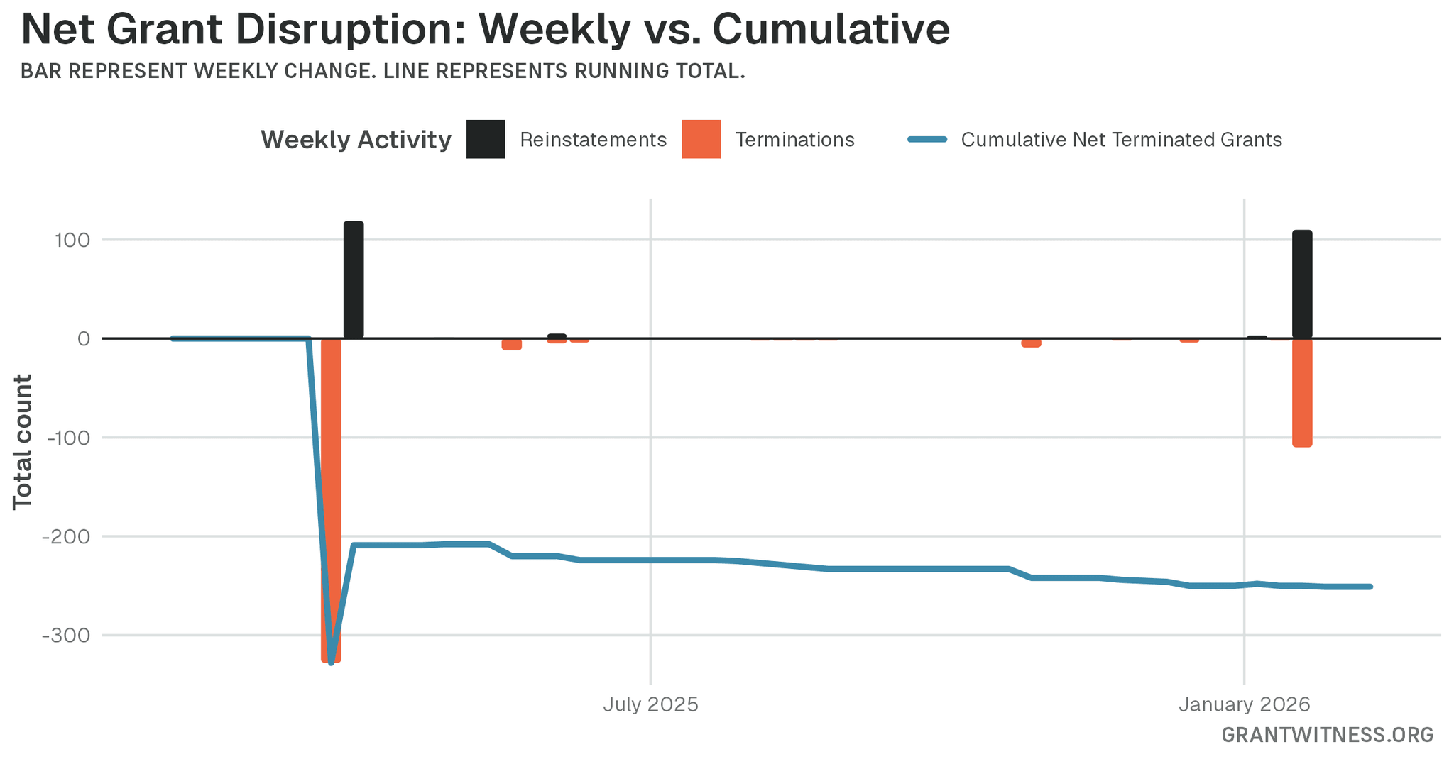 Column chart of weekly grant disruptions since February 2025. Columns below the axis are that week's terminations, columns above it are reinstatements, and a line tracks the cumulative net number of grants still terminated.