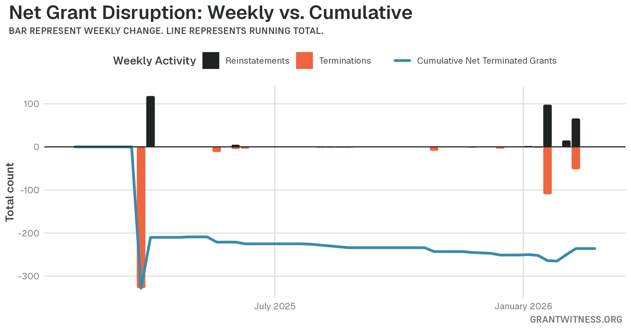 Column chart of weekly grant disruptions since February 2025. Columns below the axis are that week's terminations, columns above it are reinstatements, and a line tracks the cumulative net number of grants still terminated.