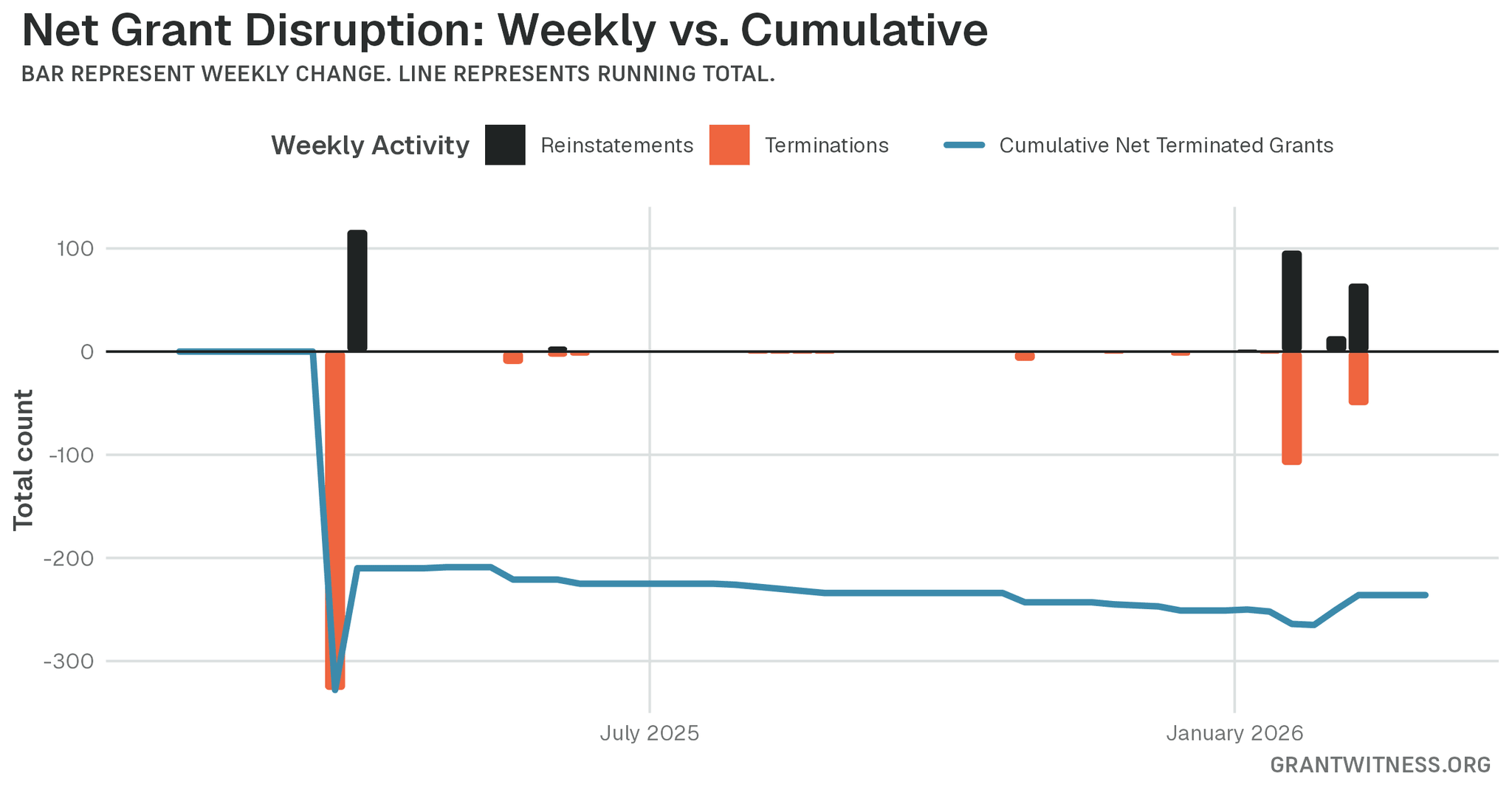 Column chart of weekly grant disruptions since February 2025. Columns below the axis are that week's terminations, columns above it are reinstatements, and a line tracks the cumulative net number of grants still terminated.