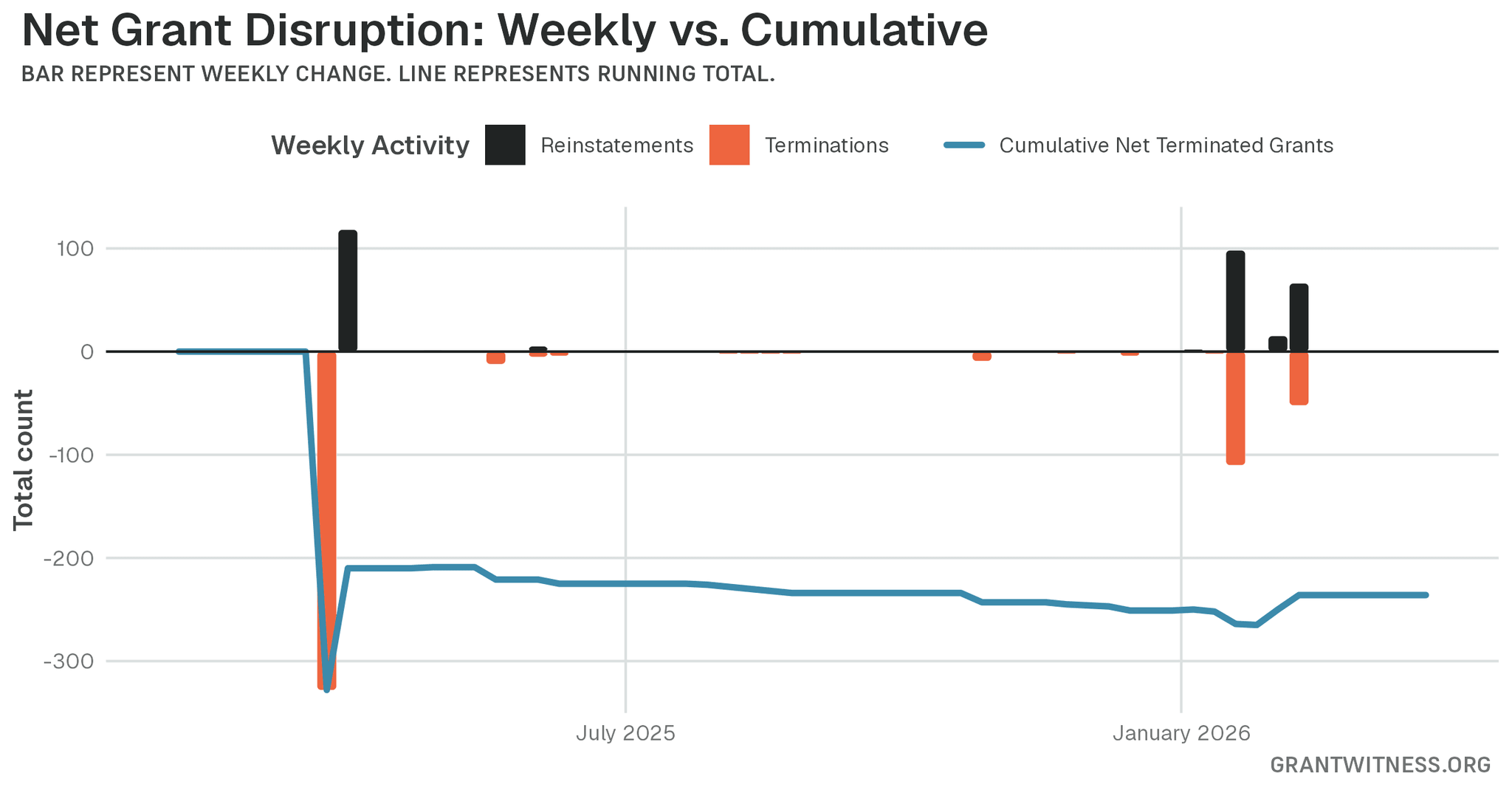 Column chart of weekly grant disruptions since February 2025. Columns below the axis are that week's terminations, columns above it are reinstatements, and a line tracks the cumulative net number of grants still terminated.