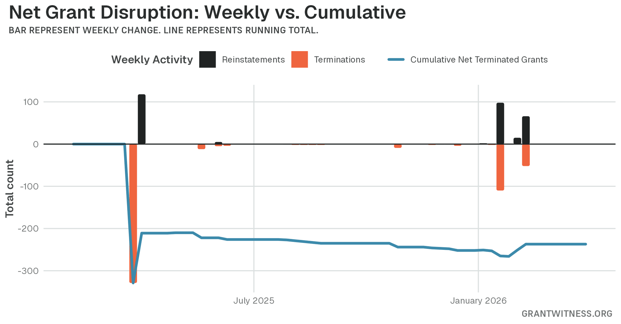 Column chart of weekly grant disruptions since February 2025. Columns below the axis are that week's terminations, columns above it are reinstatements, and a line tracks the cumulative net number of grants still terminated.