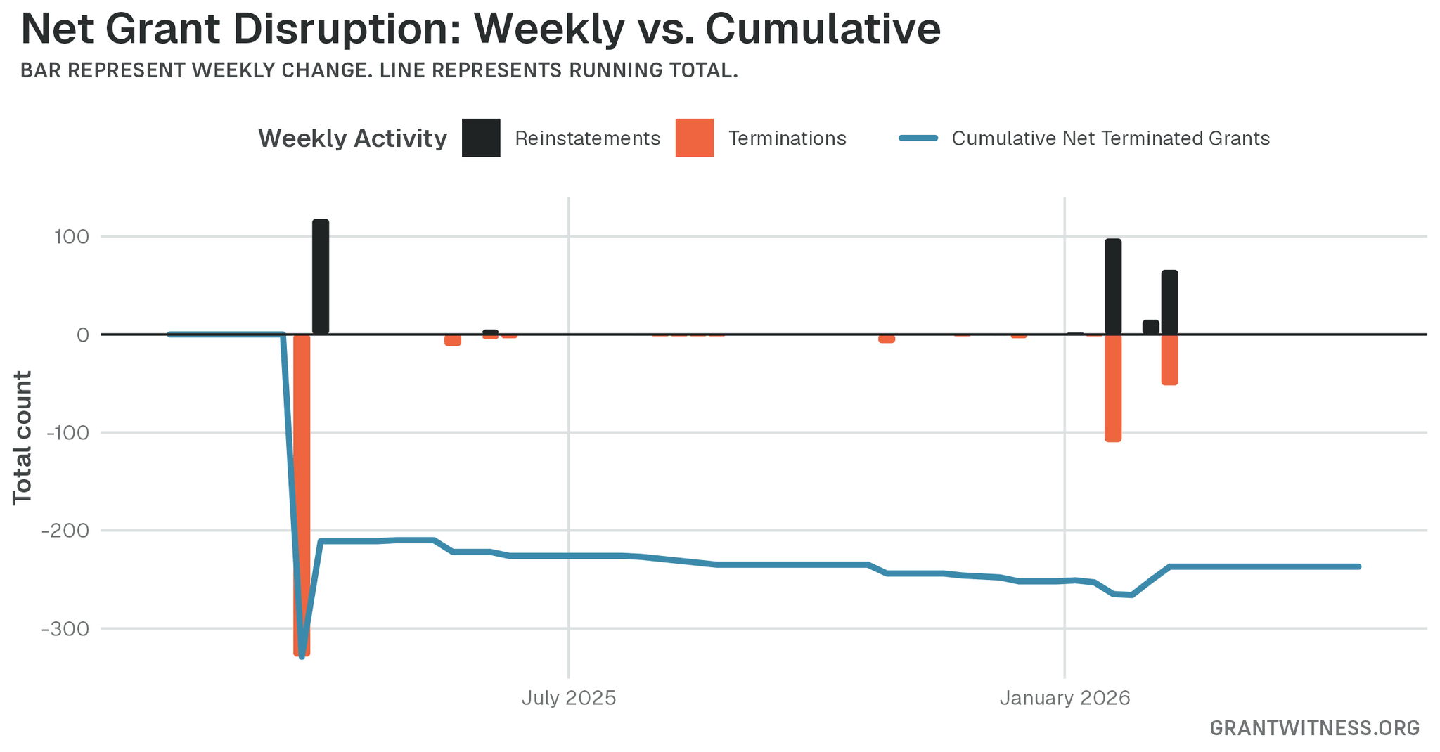 Column chart of weekly grant disruptions since February 2025. Columns below the axis are that week's terminations, columns above it are reinstatements, and a line tracks the cumulative net number of grants still terminated.