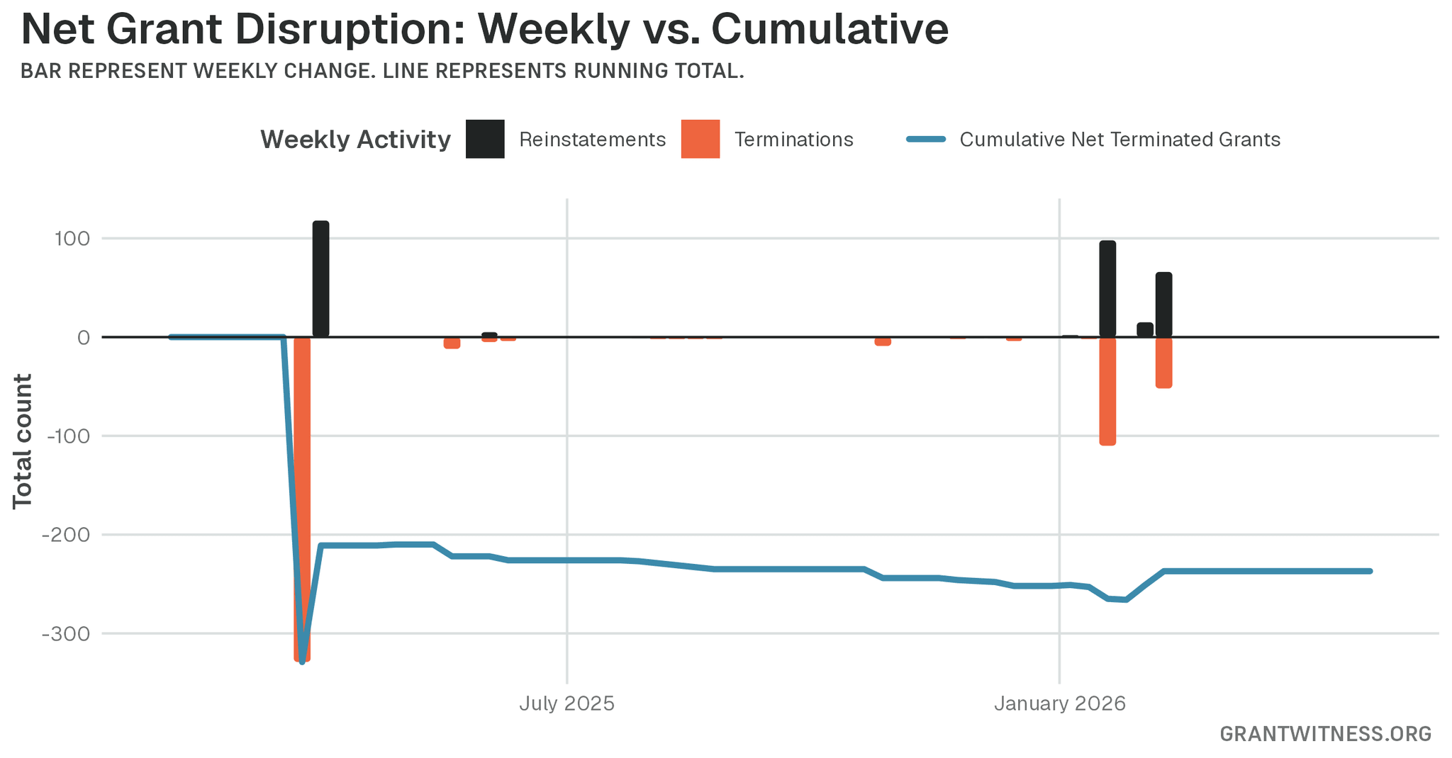 Column chart of weekly grant disruptions since February 2025. Columns below the axis are that week's terminations, columns above it are reinstatements, and a line tracks the cumulative net number of grants still terminated.
