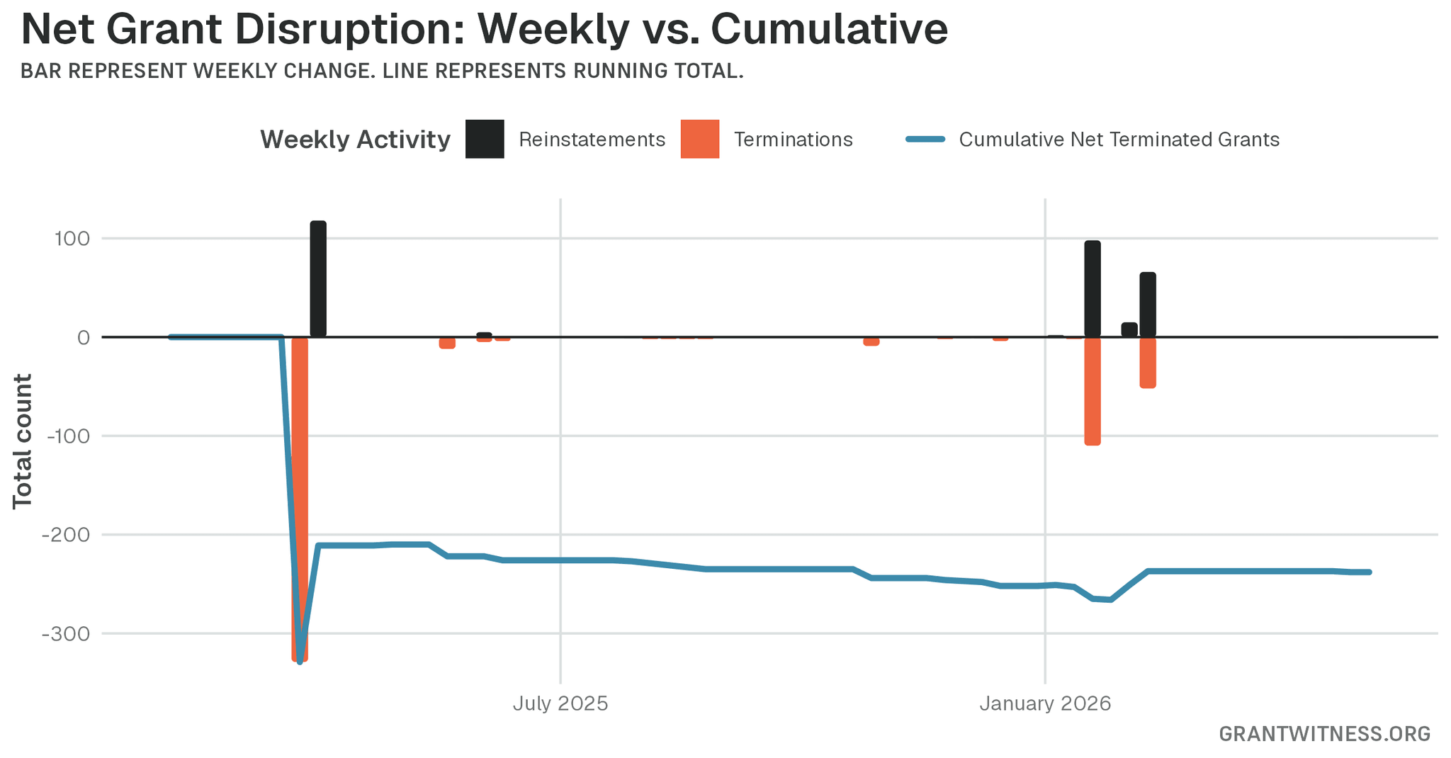 Column chart of weekly grant disruptions since February 2025. Columns below the axis are that week's terminations, columns above it are reinstatements, and a line tracks the cumulative net number of grants still terminated.