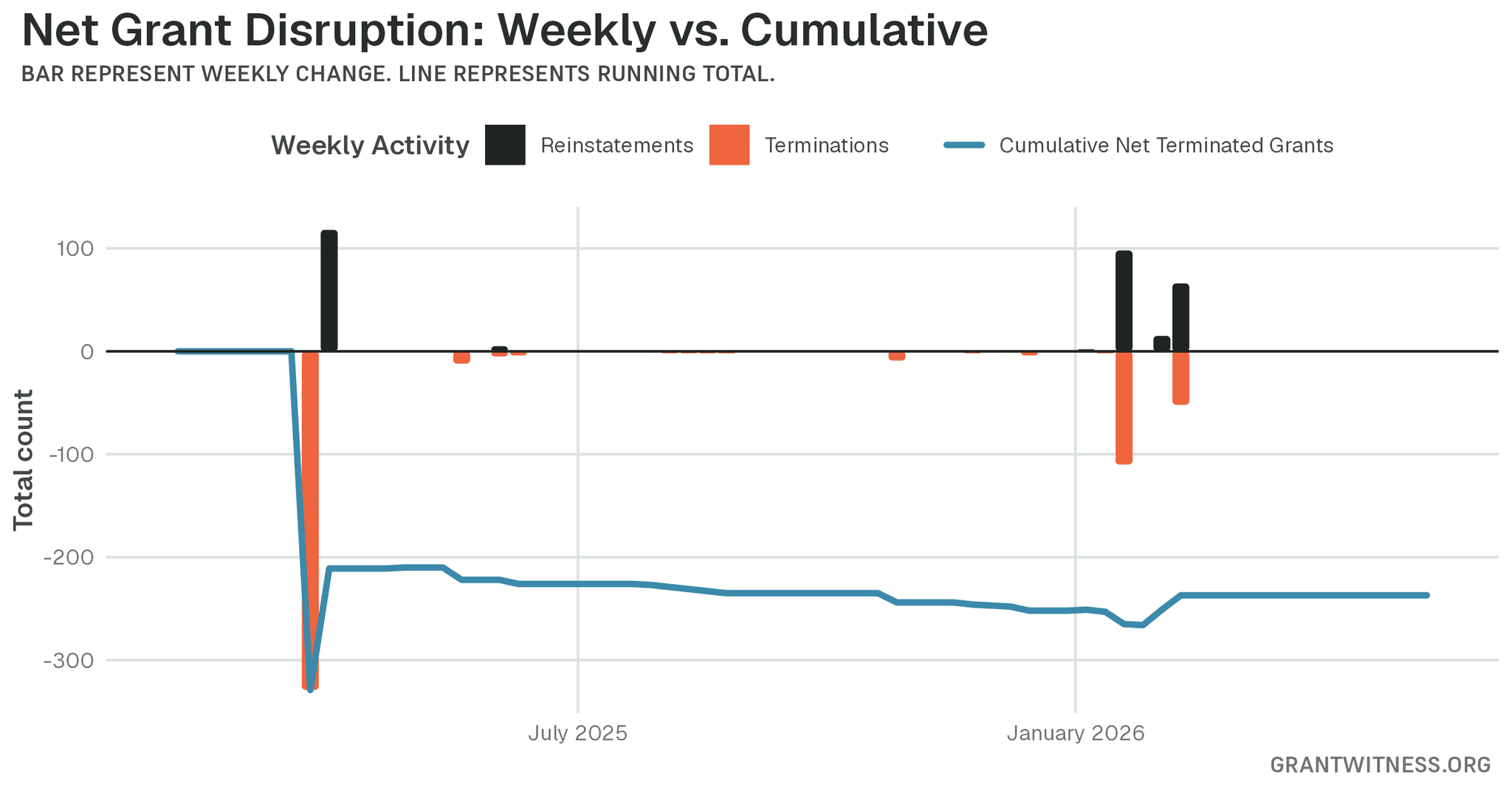 Column chart of weekly grant disruptions since February 2025. Columns below the axis are that week's terminations, columns above it are reinstatements, and a line tracks the cumulative net number of grants still terminated.