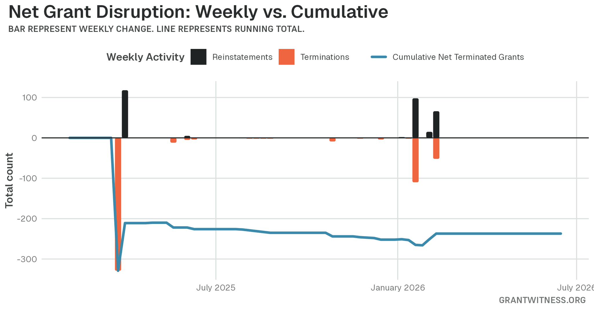 Column chart of weekly grant disruptions since February 2025. Columns below the axis are that week's terminations, columns above it are reinstatements, and a line tracks the cumulative net number of grants still terminated.
