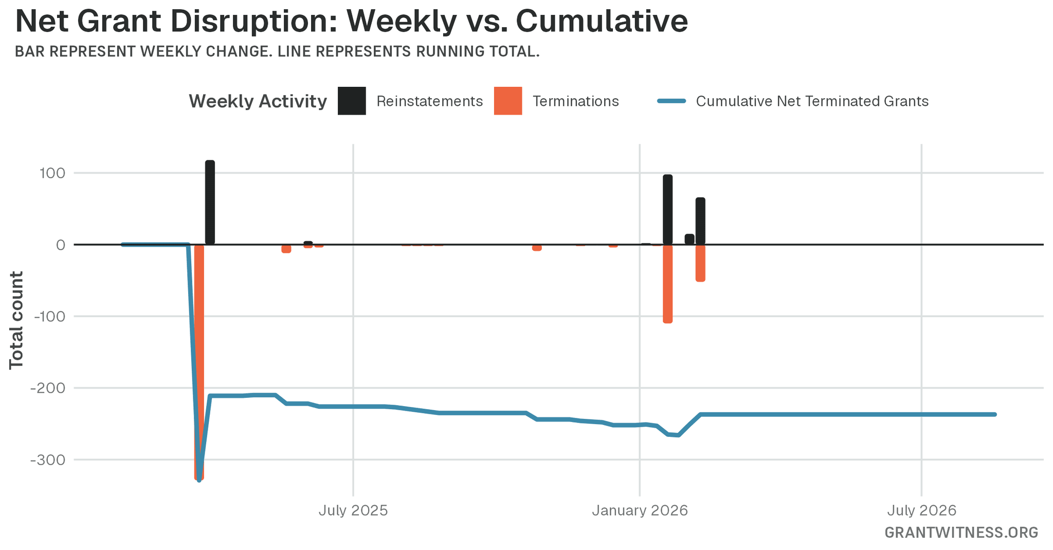 Column chart of weekly grant disruptions since February 2025. Columns below the axis are that week's terminations, columns above it are reinstatements, and a line tracks the cumulative net number of grants still terminated.