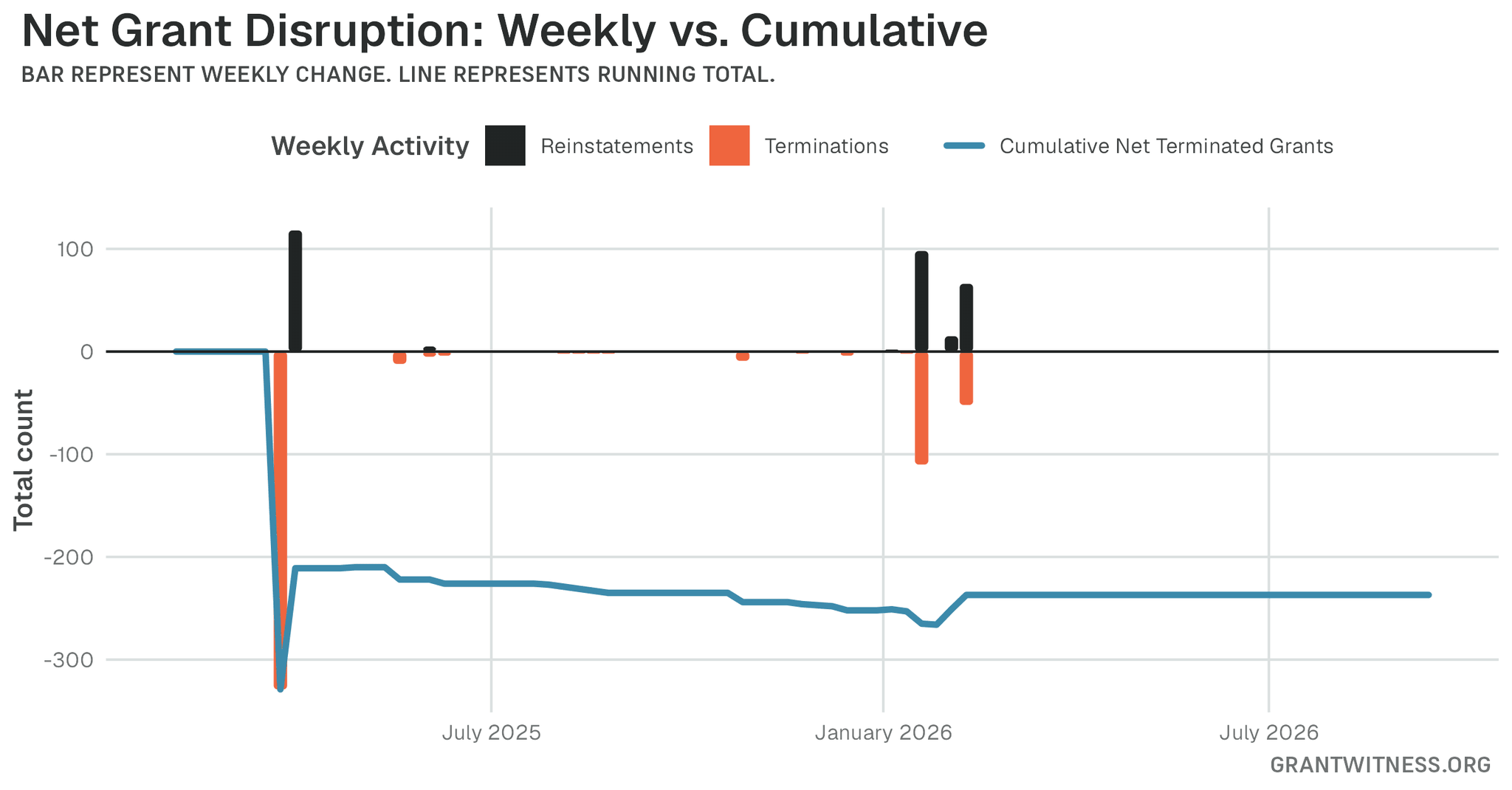Column chart of weekly grant disruptions since February 2025. Columns below the axis are that week's terminations, columns above it are reinstatements, and a line tracks the cumulative net number of grants still terminated.