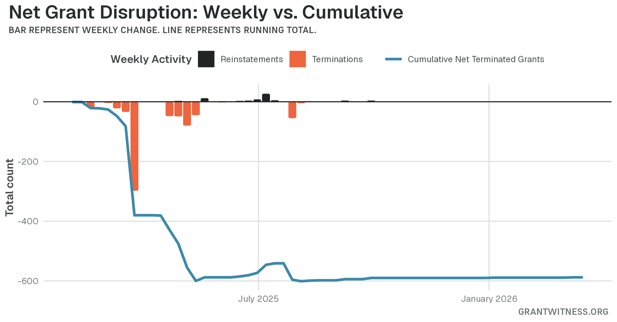 Column chart of weekly grant disruptions since February 2025. Columns below the axis are that week's terminations, columns above it are reinstatements, and a line tracks the cumulative net number of grants still terminated.