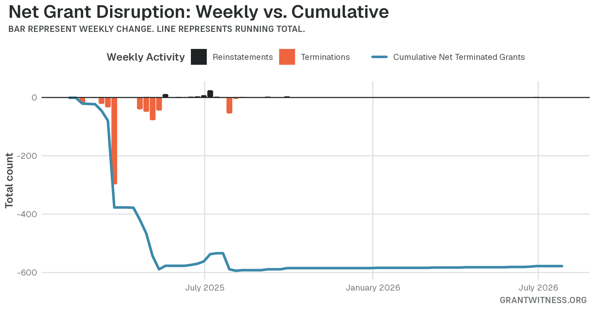 Column chart of weekly grant disruptions since February 2025. Columns below the axis are that week's terminations, columns above it are reinstatements, and a line tracks the cumulative net number of grants still terminated.