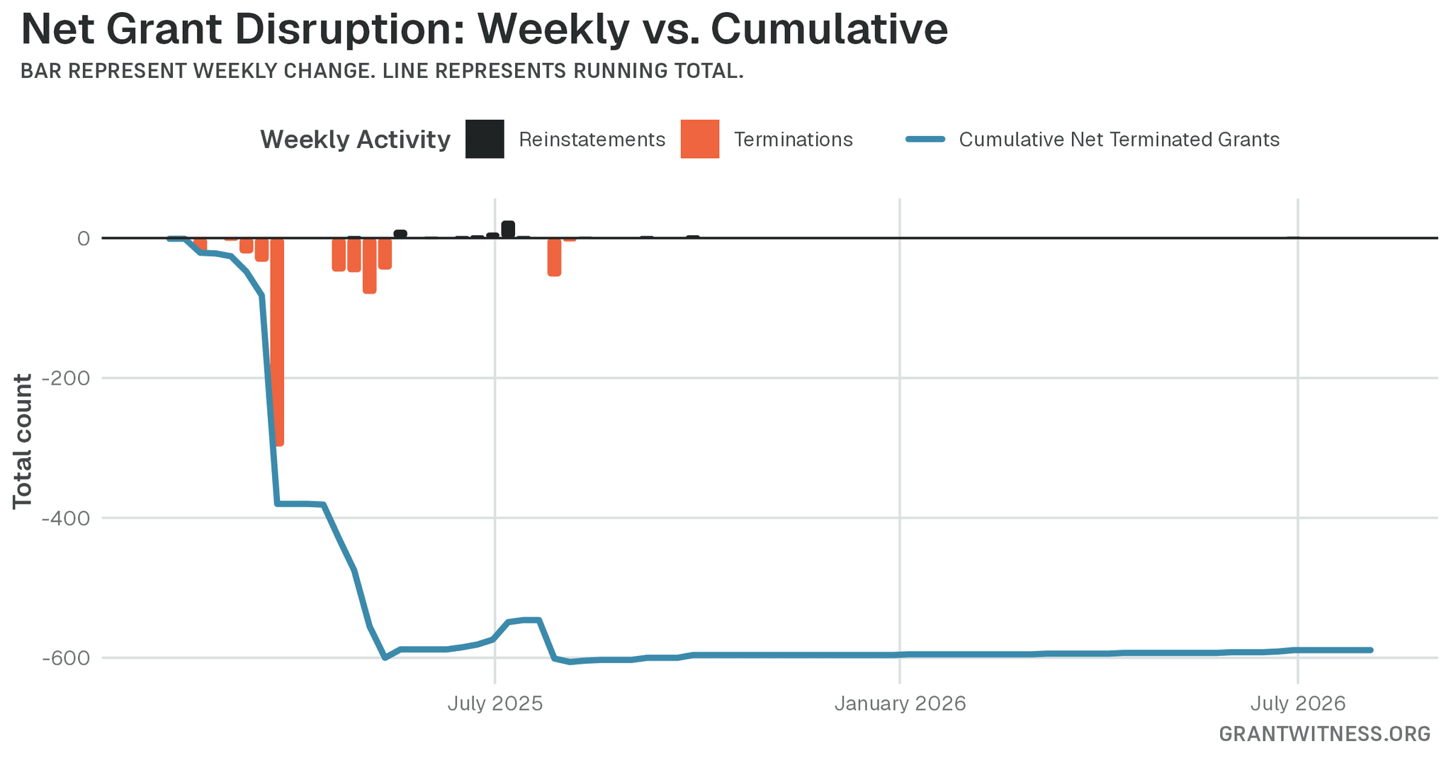 Column chart of weekly grant disruptions since February 2025. Columns below the axis are that week's terminations, columns above it are reinstatements, and a line tracks the cumulative net number of grants still terminated.
