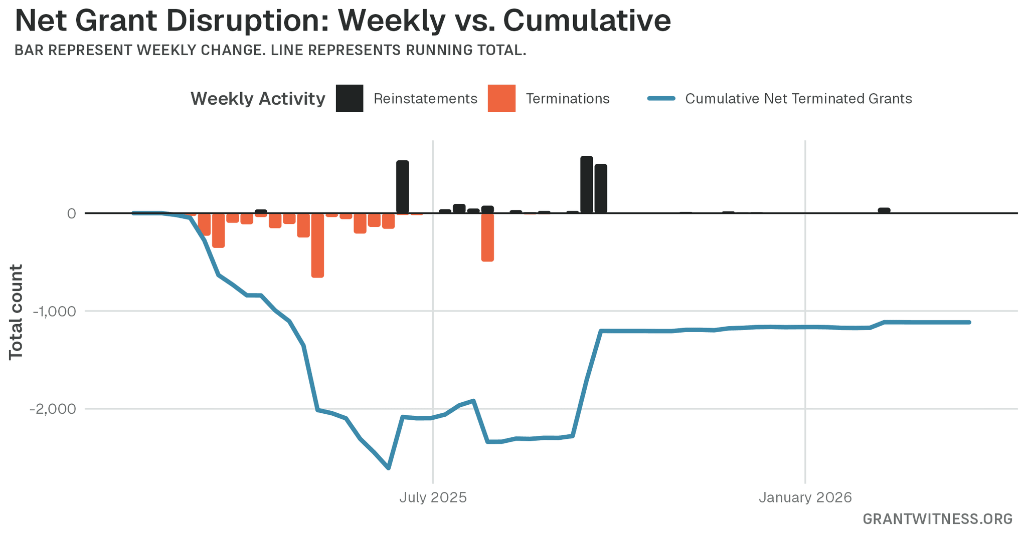 Column chart of weekly grant disruptions since February 2025. Columns below the axis are that week's terminations, columns above it are reinstatements, and a line tracks the cumulative net number of grants still terminated.