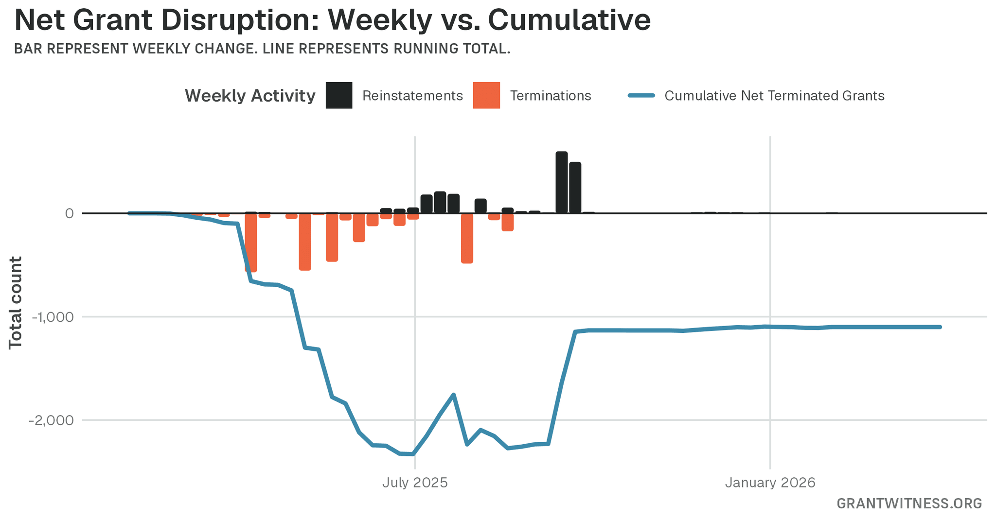 Column chart of weekly grant disruptions since February 2025. Columns below the axis are that week's terminations, columns above it are reinstatements, and a line tracks the cumulative net number of grants still terminated.