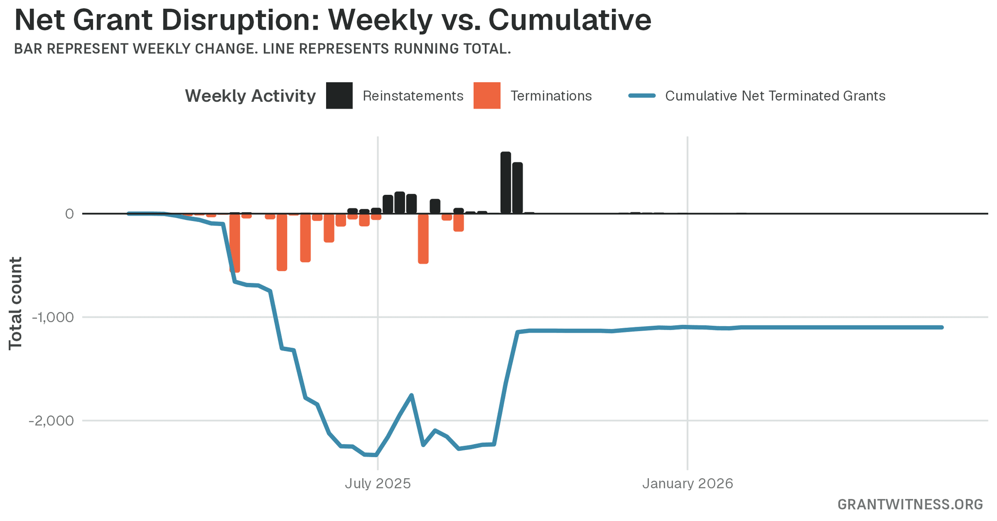 Column chart of weekly grant disruptions since February 2025. Columns below the axis are that week's terminations, columns above it are reinstatements, and a line tracks the cumulative net number of grants still terminated.