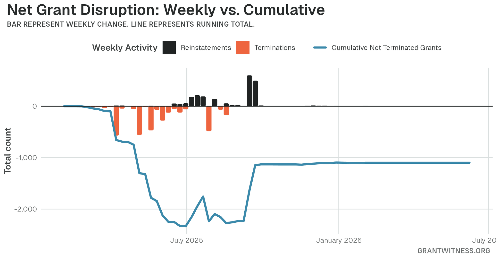 Column chart of weekly grant disruptions since February 2025. Columns below the axis are that week's terminations, columns above it are reinstatements, and a line tracks the cumulative net number of grants still terminated.