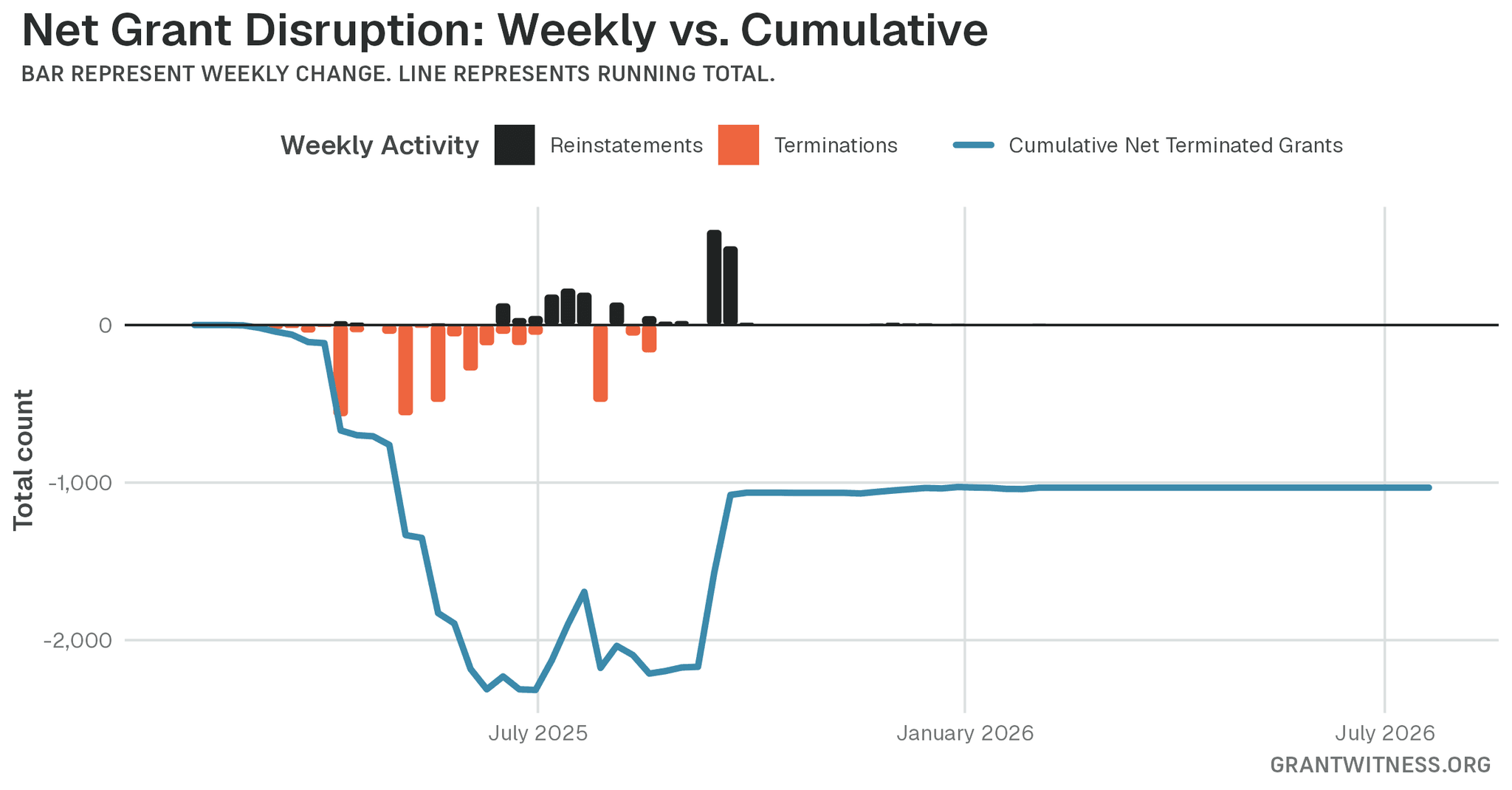 Column chart of weekly grant disruptions since February 2025. Columns below the axis are that week's terminations, columns above it are reinstatements, and a line tracks the cumulative net number of grants still terminated.