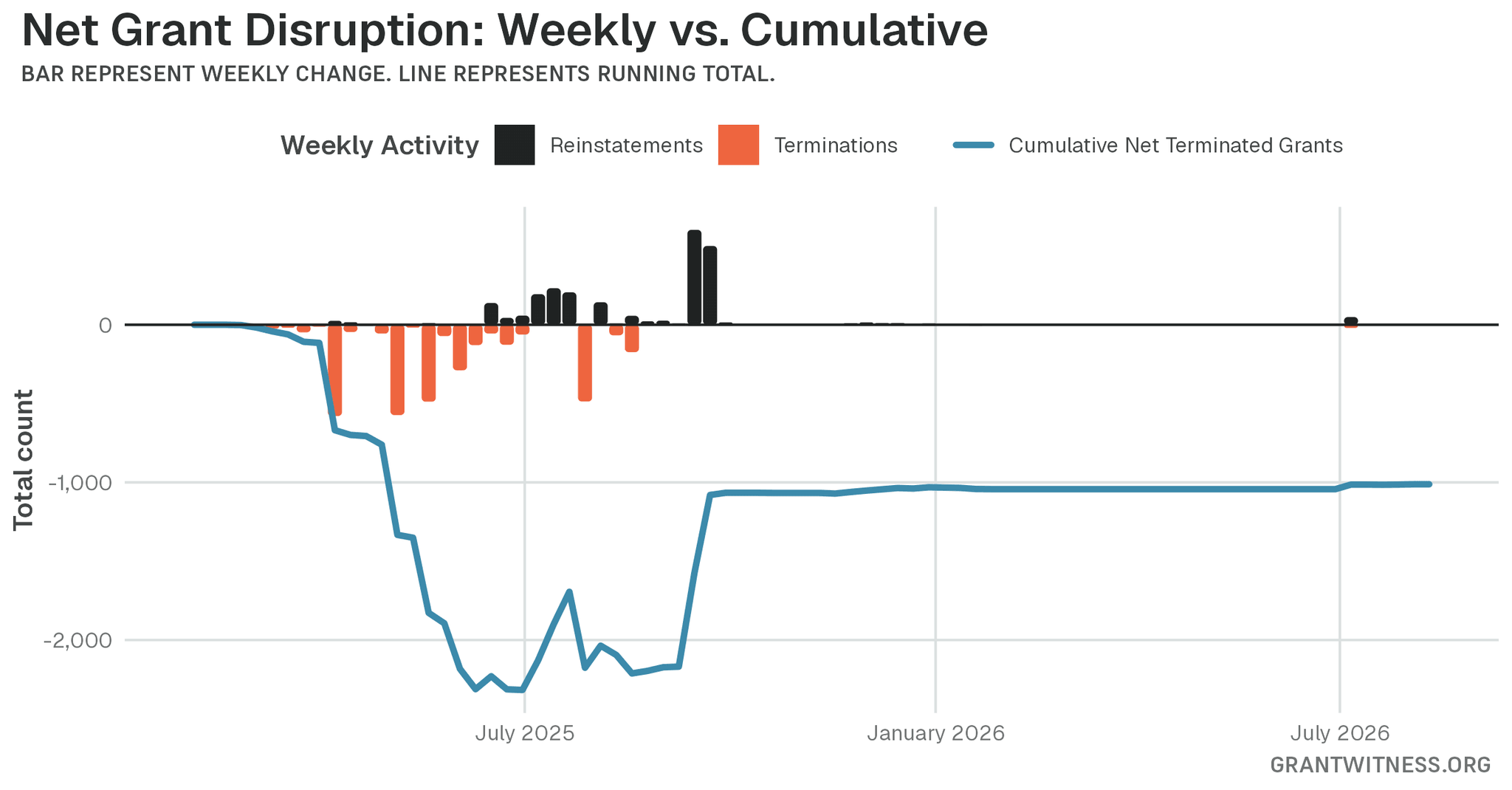 Column chart of weekly grant disruptions since February 2025. Columns below the axis are that week's terminations, columns above it are reinstatements, and a line tracks the cumulative net number of grants still terminated.