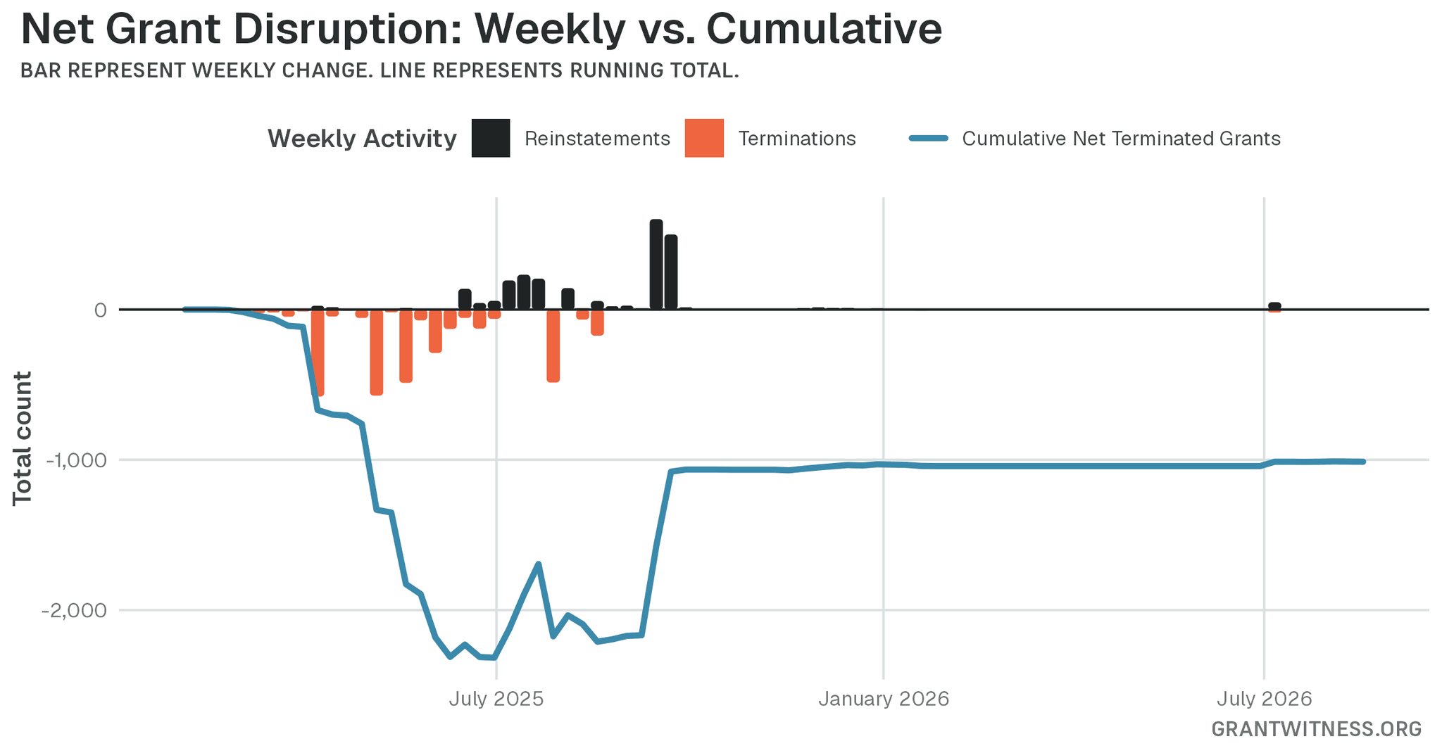 Column chart of weekly grant disruptions since February 2025. Columns below the axis are that week's terminations, columns above it are reinstatements, and a line tracks the cumulative net number of grants still terminated.