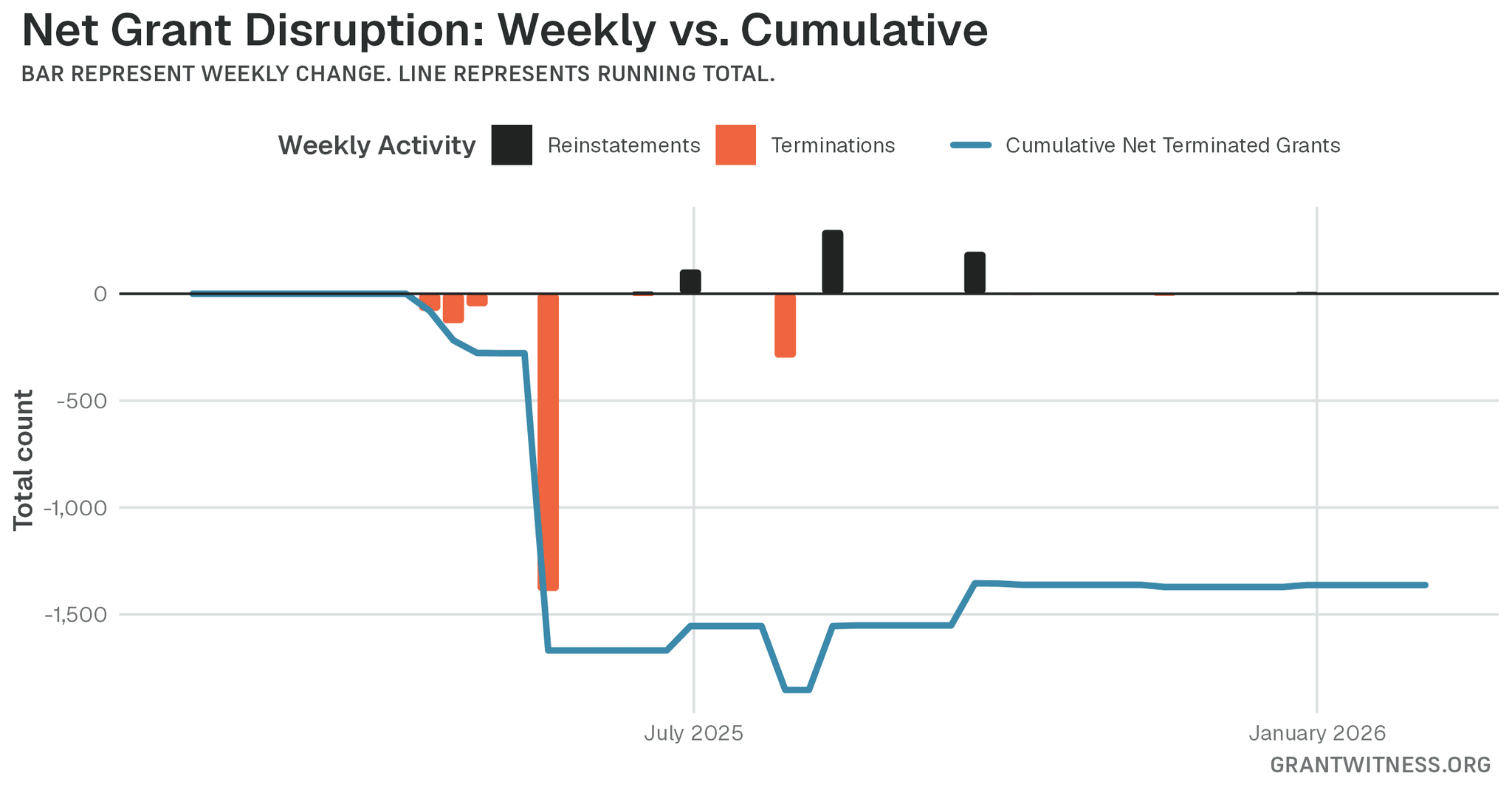 Column chart of weekly grant disruptions since February 2025. Columns below the axis are that week's terminations, columns above it are reinstatements, and a line tracks the cumulative net number of grants still terminated.